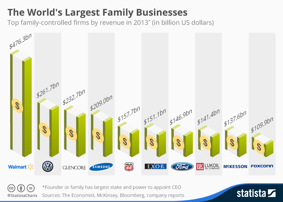 Chart: The World's Largest Family Businesses 