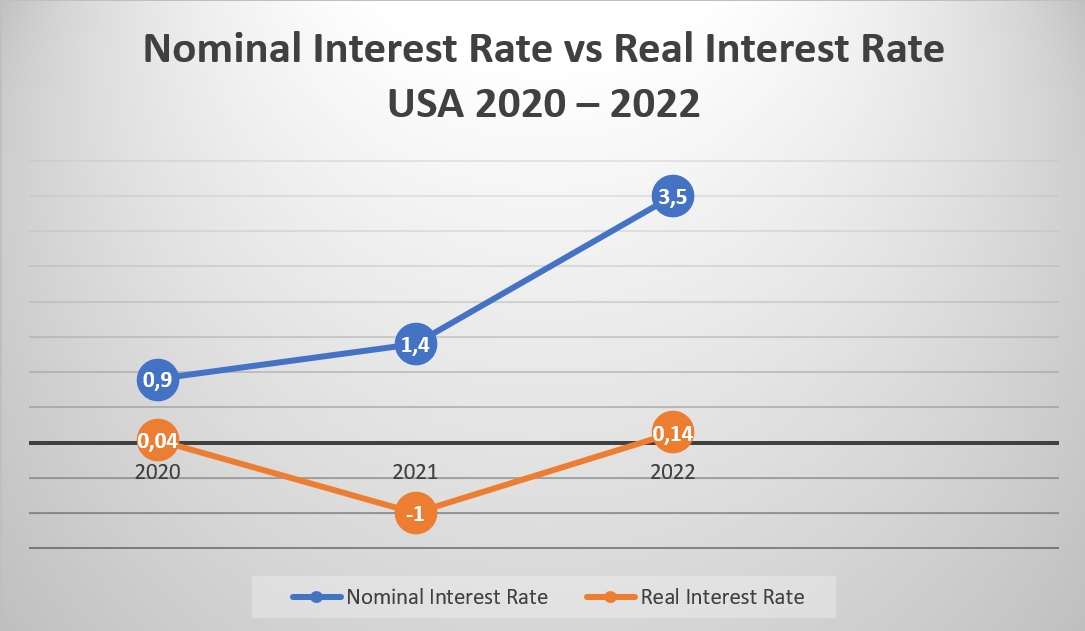 Real vs. Nominal Interest Rate in 2022 